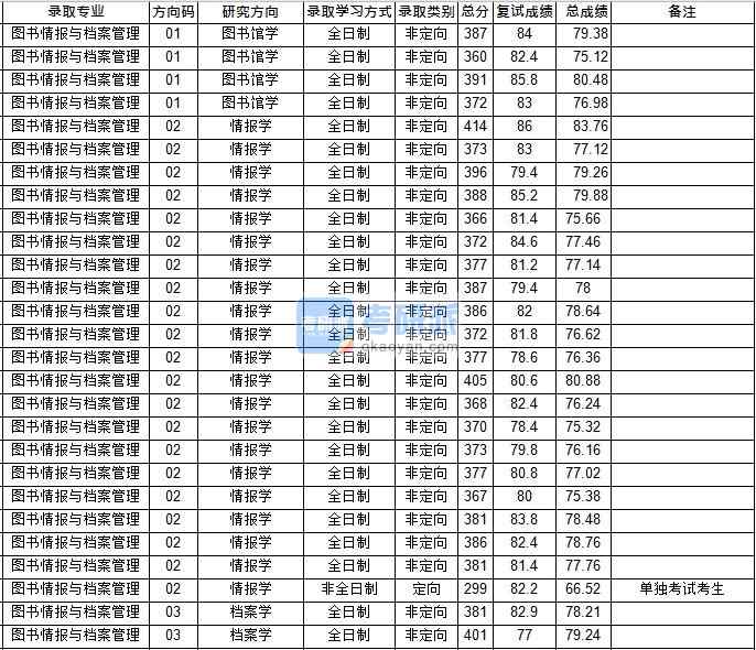 华中师范大学图书情报与档案管理2020年研究生录取分数线