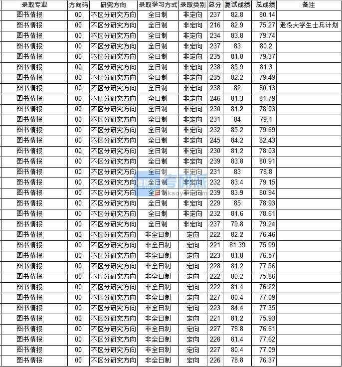 华中师范香港本港六最快开奖图书情报2020年研究生录取分数线