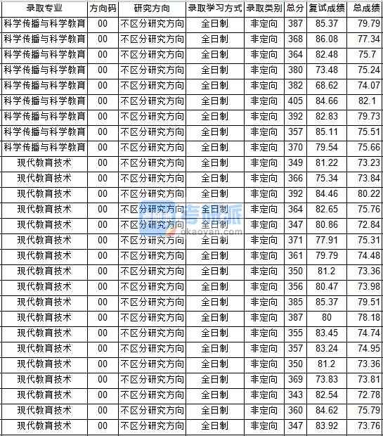 华中师范大学科学现代教育技术2020年研究生录取分数线