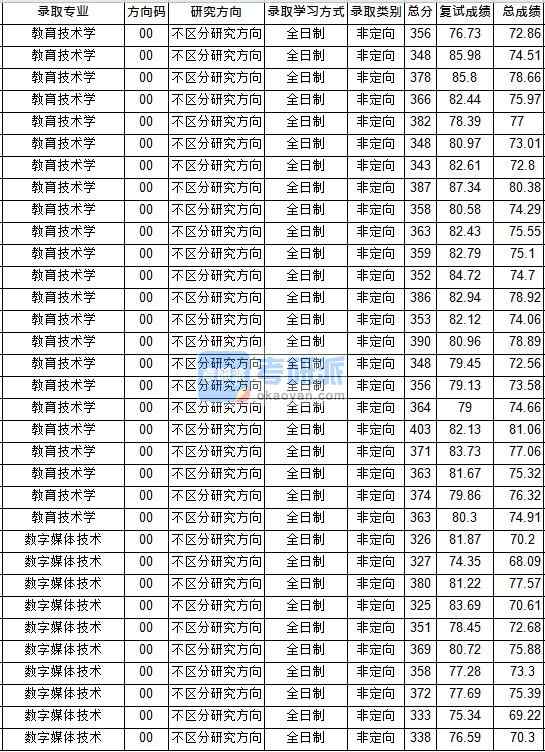 华中师范大学数字媒体技术2020年研究生录取分数线