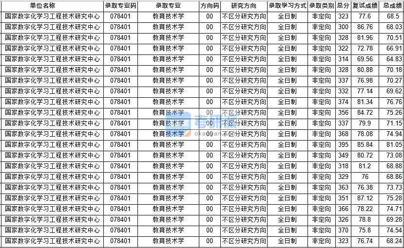 華中師范大學教育技術(shù)學（國技研）2020年研究生錄取分數(shù)線