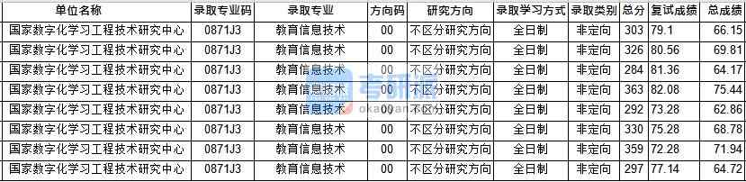 华中师范B体育·（sports）官方网站教育信息技术（国技研）2020年研究生录取分数线