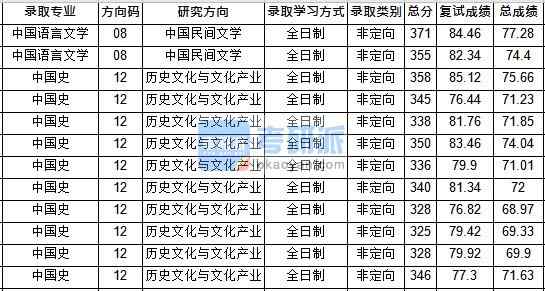 華中師范大學中國語言文學2020年研究生錄取分數(shù)線