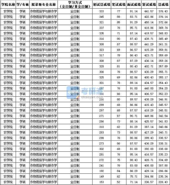 西北农林科技大学作物栽培学与耕作学2020年研究生录取分数线