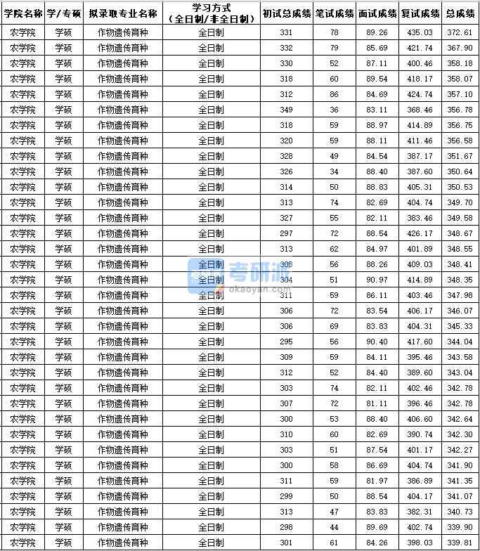 西北农林科技大学作物遗传育种（学硕）2020年研究生录取分数线