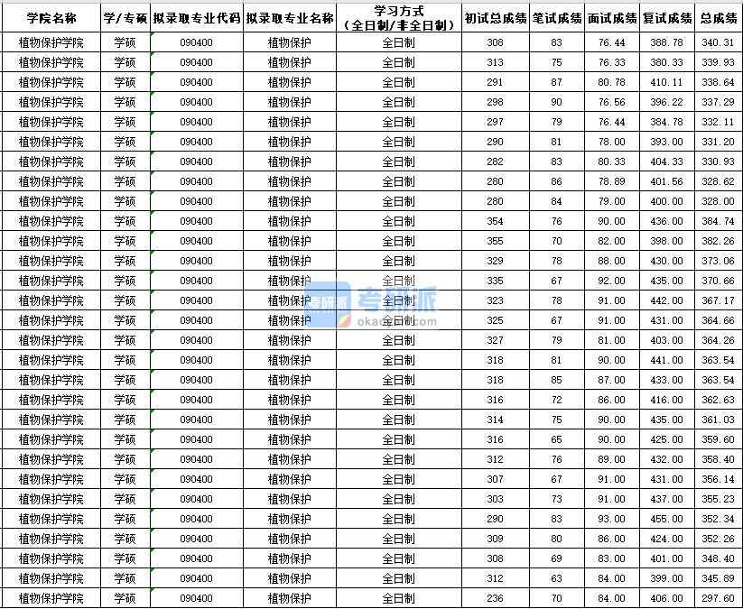 西北农林科技大学植物保护（学硕）2020年研究生录取分数线