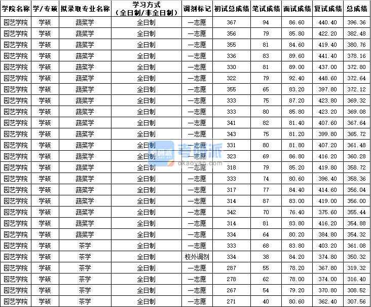 西北農林科技大學茶學（學碩）2020年研究生錄取分數線