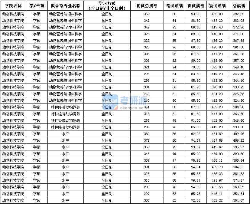 西北农林科技大学水产（学硕）2020年研究生录取分数线