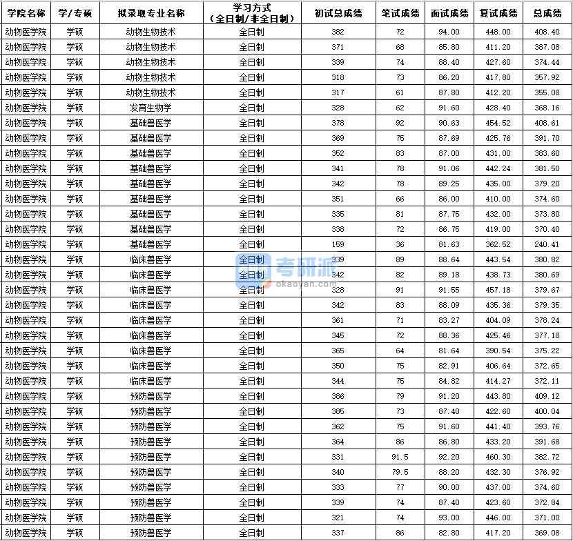 西北农林科技大学动物生物技术（学硕）2020年研究生录取分数线