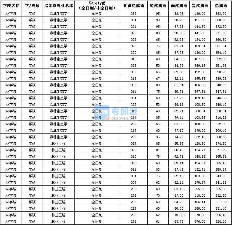 西北农林科技大学森林生态学（学硕）2020年研究生录取分数线