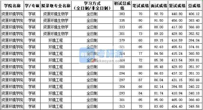 西北农林科技大学资源环境生物学（学硕）2020年研究生录取分数线