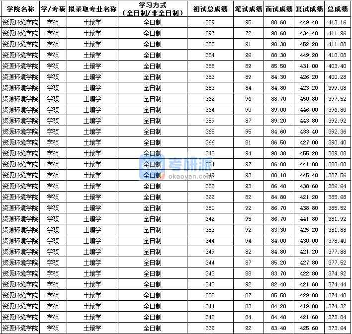 西北农林科技香港本港六最快开奖土壤学（学硕）2020年研究生录取分数线