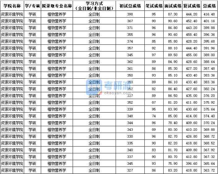 西北農林科技大學植物營養學（學碩）2020年研究生錄取分數線