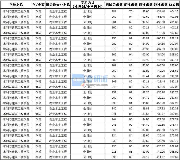 西北農(nóng)林科技大學(xué)農(nóng)業(yè)水土工程（學(xué)碩）2020年研究生錄取分?jǐn)?shù)線(xiàn)