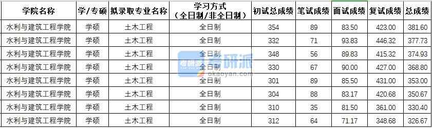 西北农林科技B体育·（sports）官方网站土木工程（学硕）2020年研究生录取分数线