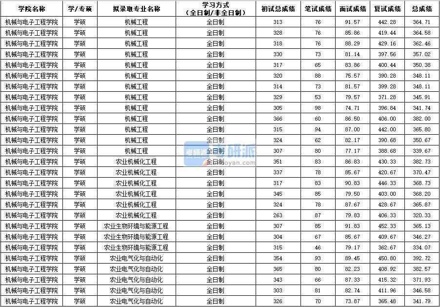 西北农林科技大学机械工程（学硕）2020年研究生录取分数线