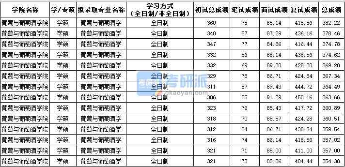 西北农林科技大学葡萄与葡萄酒学（学硕）2020年研究生录取分数线