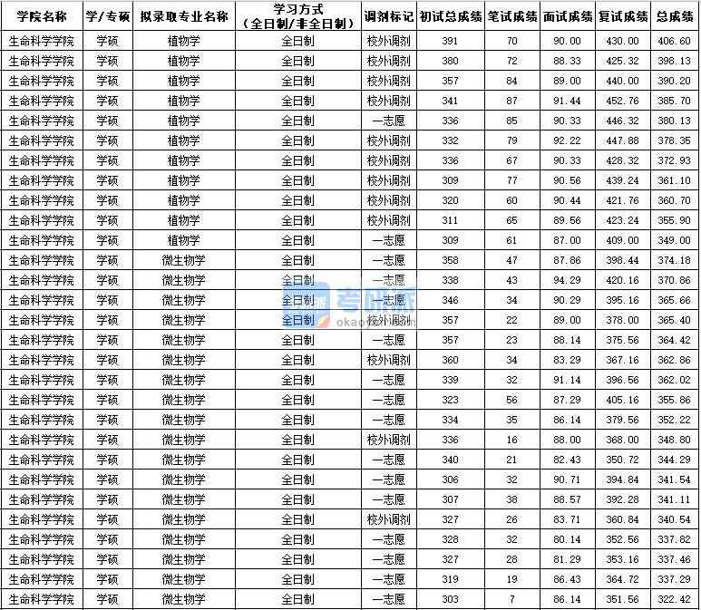 西北農(nóng)林科技大學(xué)植物學(xué)（學(xué)碩）2020年研究生錄取分數(shù)線