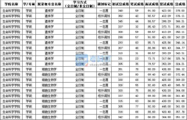 西北農林科技大學細胞生物學（學碩）2020年研究生錄取分數線