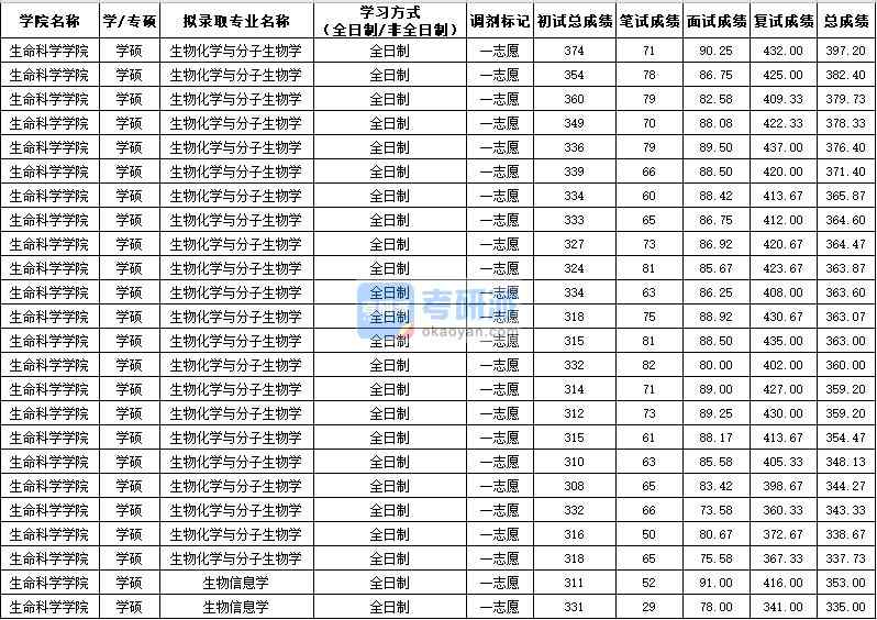 西北农林科技B体育·（sports）官方网站生物化学与分子生物学（学硕）2020年研究生录取分数线