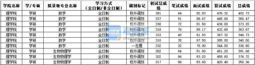 西北农林科技大学数学（学硕）2020年研究生录取分数线