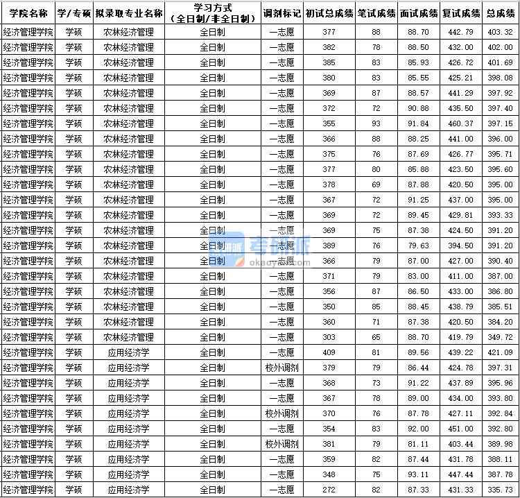 西北农林科技大学农林经济管理（学硕）2020年研究生录取分数线