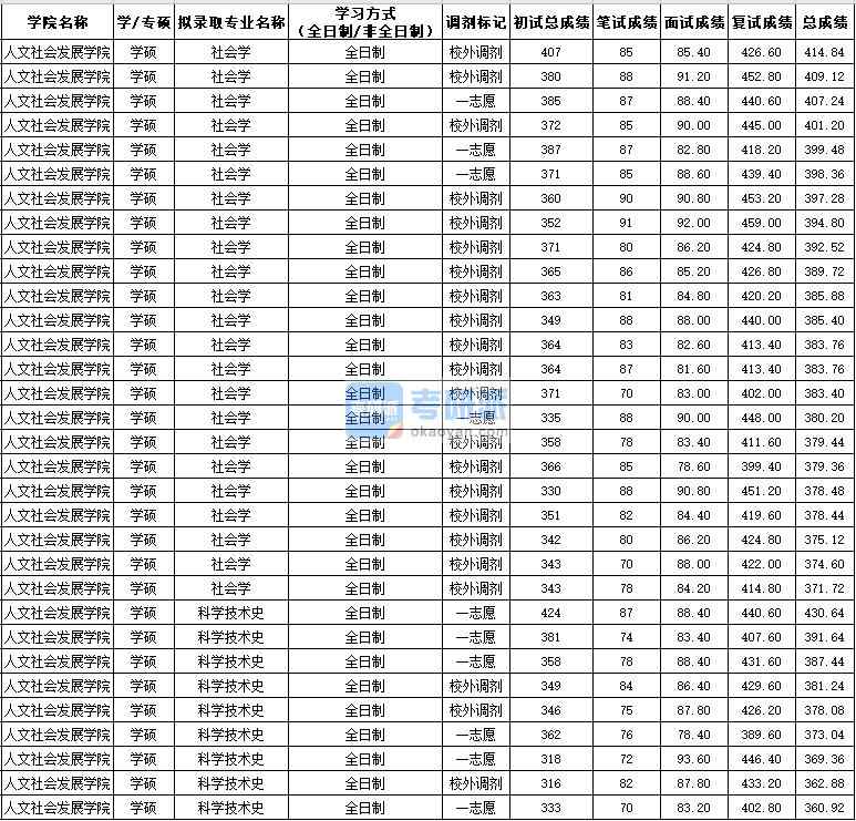 西北農林科技大學社會學（學碩）2020年研究生錄取分數線