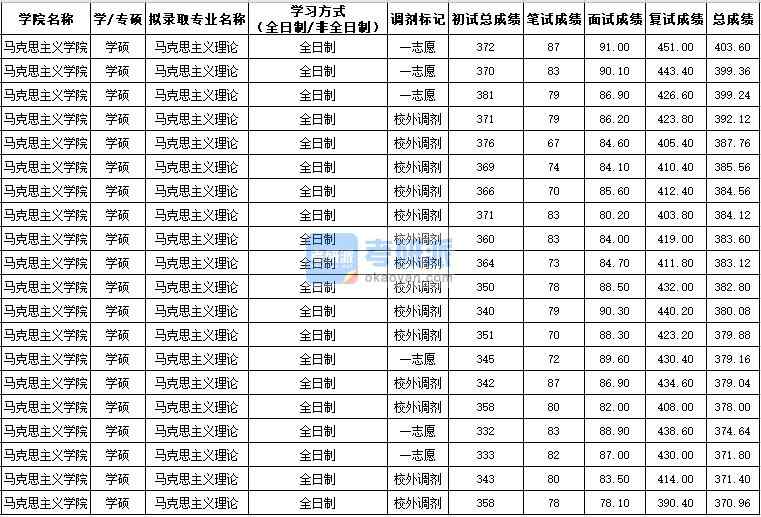 西北农林科技大学马克思主义理论（学硕）2020年研究生录取分数线