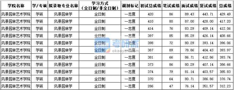 西北农林科技B体育·（sports）官方网站风景园林学（学硕）2020年研究生录取分数线