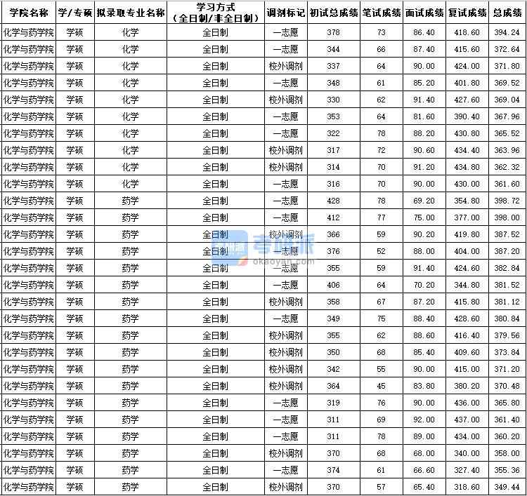 西北农林科技香港本港六最快开奖化学（学硕）2020年研究生录取分数线