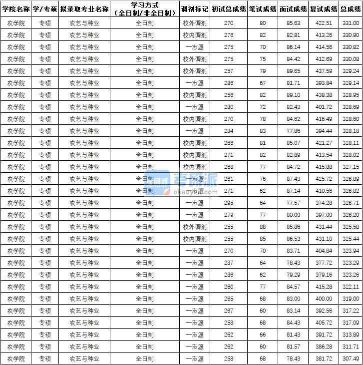 西北农林科技大学农艺与种业（专硕）2020年研究生录取分数线