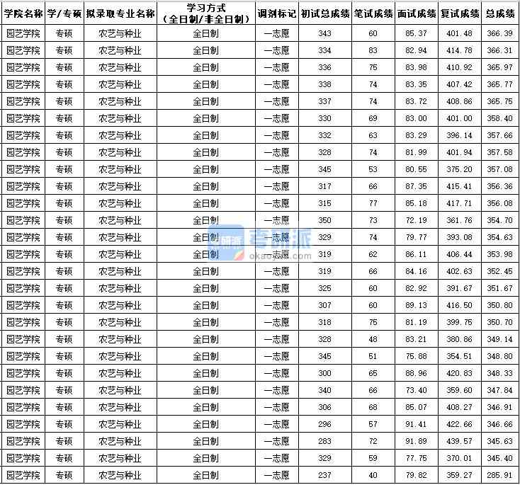 西北农林科技大学农艺与种业（专硕）2020年研究生录取分数线