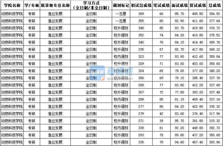 西北农林科技大学渔业发展（专硕）2020年研究生录取分数线