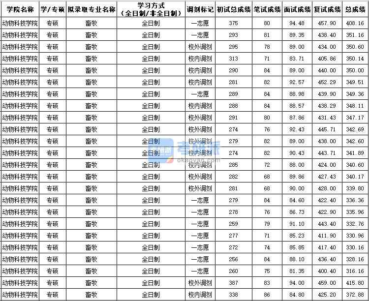 西北农林科技大学畜牧（专硕）2020年研究生录取分数线