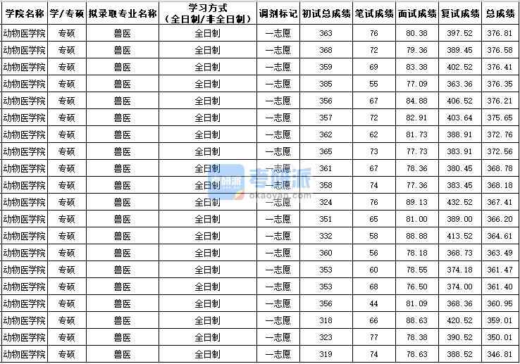 西北农林科技大学兽医（专硕）2020年研究生录取分数线