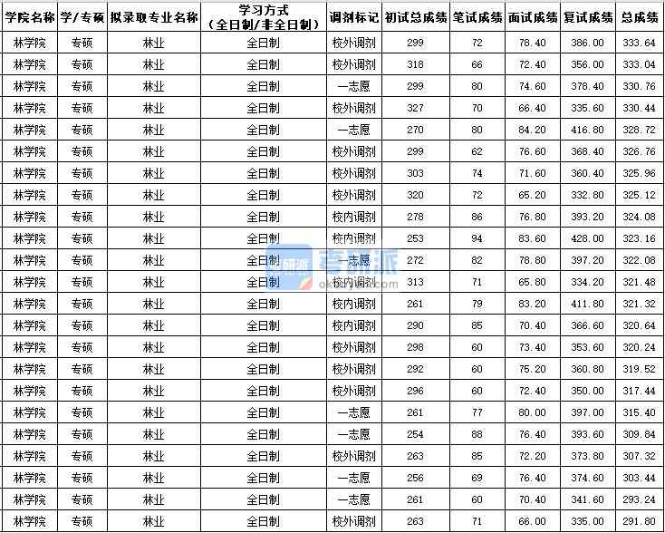 西北农林科技大学林业（专硕）2020年研究生录取分数线