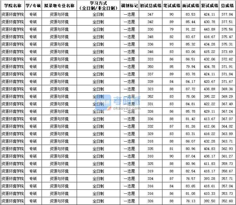 西北农林科技大学资源与环境（专硕）2020年研究生录取分数线