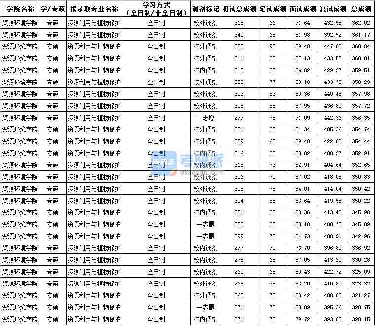 西北农林科技香港本港六最快开奖资源利用与植物保护（专硕）2020年研究生录取分数线