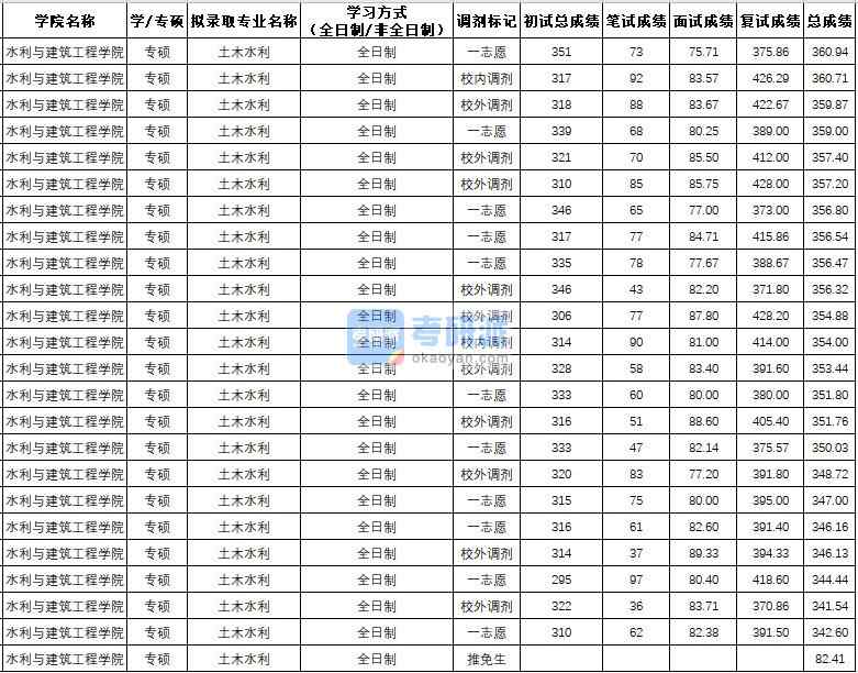 西北农林科技香港本港六最快开奖土木水利（专硕）2020年研究生录取分数线