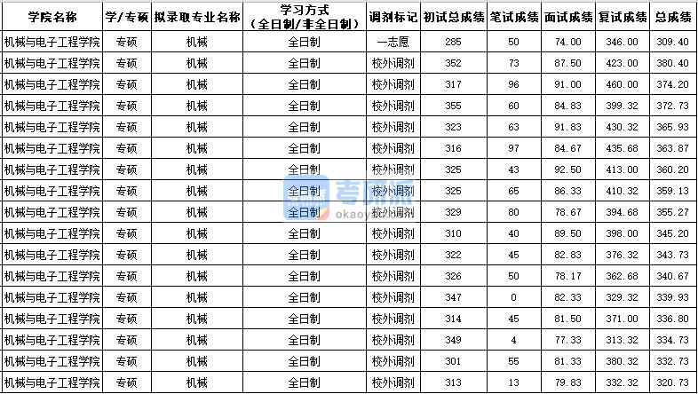 西北农林科技大学机械（专硕）2020年研究生录取分数线