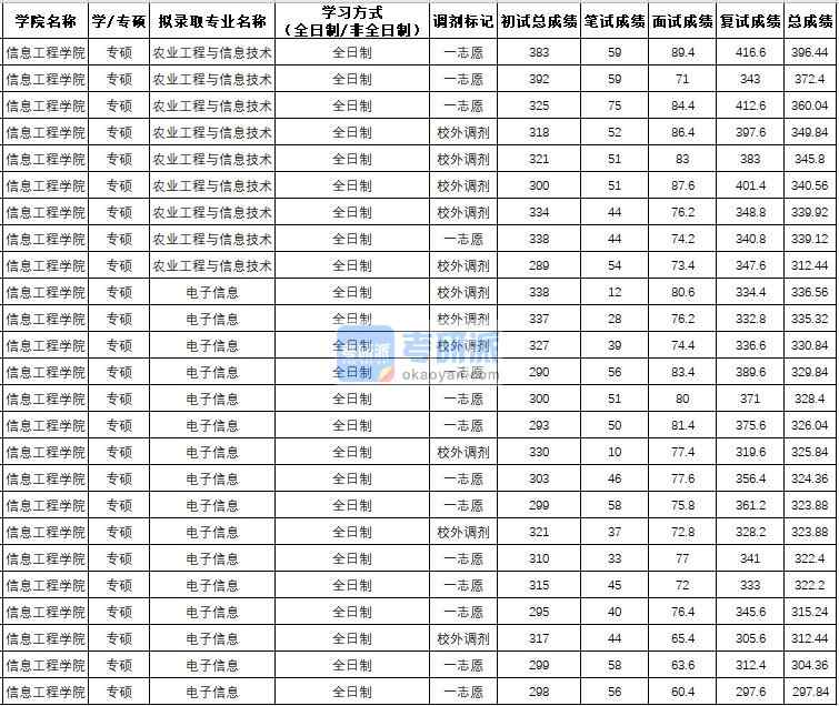 西北农林科技大学电子信息（专硕）2020年研究生录取分数线