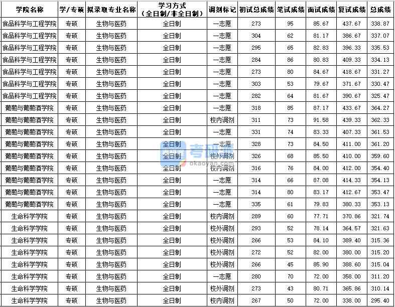 西北农林科技大学生物与医药（专硕）2020年研究生录取分数线