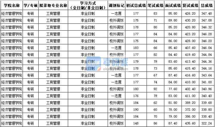 西北农林科技香港本港六最快开奖工商管理（专硕）2020年研究生录取分数线