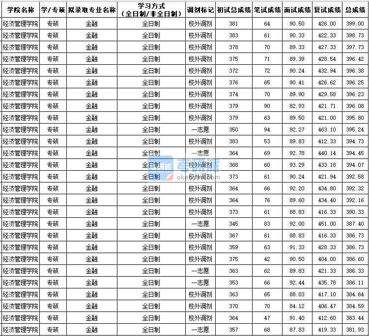 西北农林科技大学金融（专硕）2020年研究生录取分数线