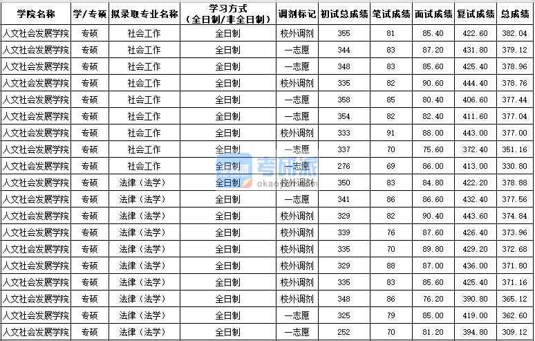 西北農林科技大學社會工作（專碩）2020年研究生錄取分數(shù)線