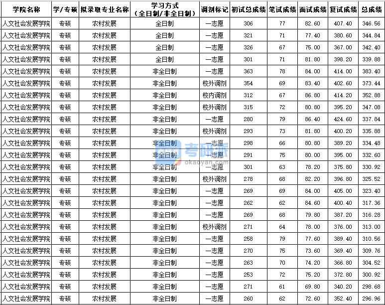 西北農林科技大學農村發展（專碩）2020年研究生錄取分數線