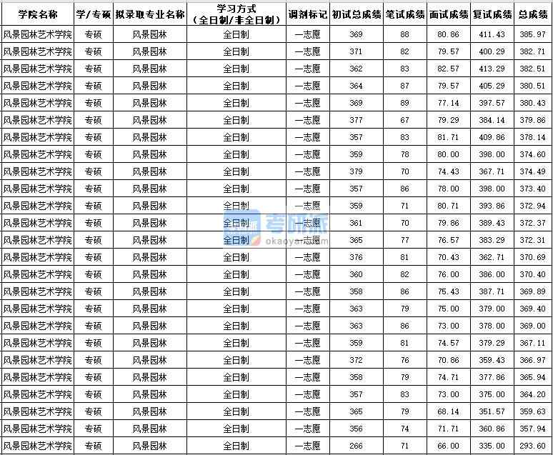 西北农林科技大学风景园林（专硕）2020年研究生录取分数线