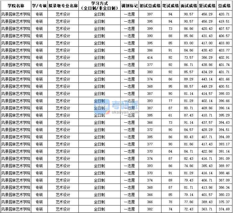 西北農林科技大學藝術設計（專碩）2020年研究生錄取分數線