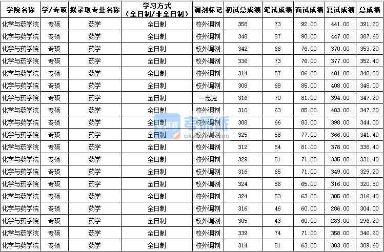 西北農林科技大學藥學（專碩）2020年研究生錄取分數線