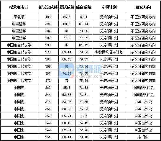 浙江B体育·（sports）官方网站中国现当代文学2020年研究生录取分数线